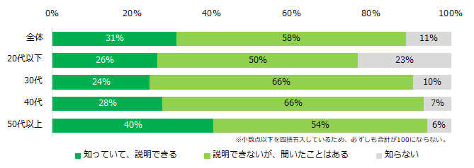 年収の壁（103万円の壁、130万円の壁など）について知っていますか？（年代別）