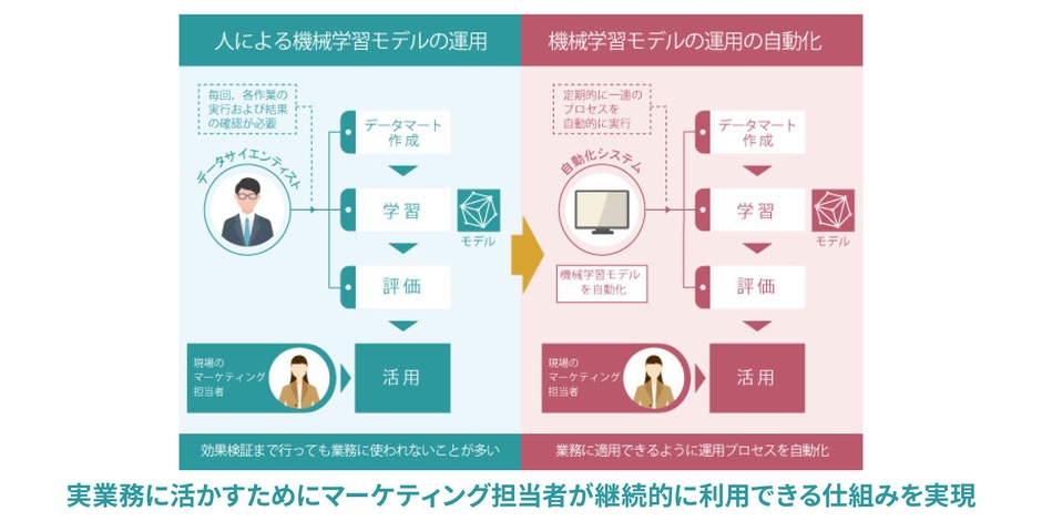 実業務に活かすためにマーケティング担当者が継続的に利用できる仕組みを実現