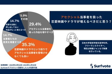 アセクシャルの恋愛映画やドラマを増やすべき？約45%が「当事者の作品を増やすべき」「アセクシャルと関係なくても性愛を全面に出した作品でない恋愛映画やドラマが増えるべき」と現行の映画に変化を求める声。