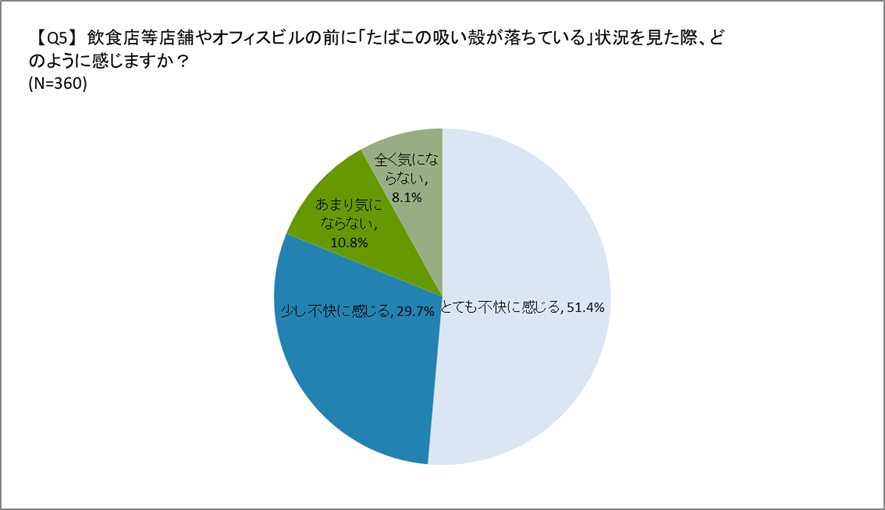 たばこの吸い殻に対する印象