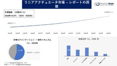 リニアアクチュエータ市場調査の発展、傾向、需要、成長分析および予測2024―2036年