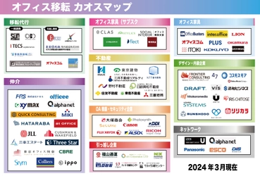 オフィス移転に必要なサービスを一挙にまとめた 「《2024年最新》オフィス移転カオスマップ」を公開！