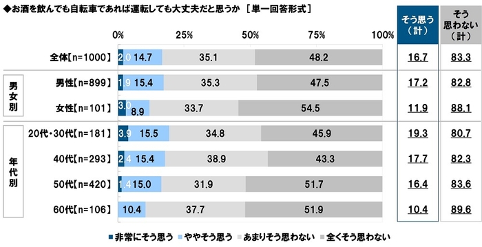 お酒を飲んでも自転車であれば運転しても大丈夫だと思うか