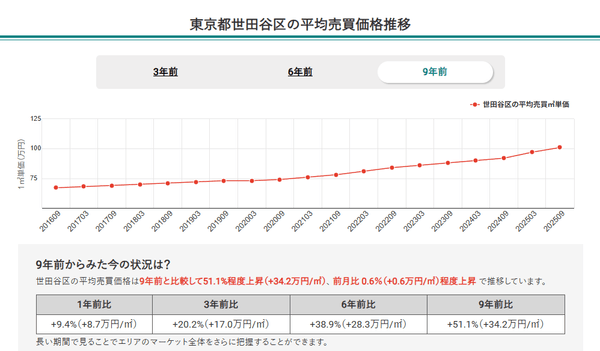 東京都世田谷区の平均売買価格推移（マンションナビ）