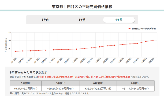 東京都世田谷区の平均売買価格推移(マンションナビ)