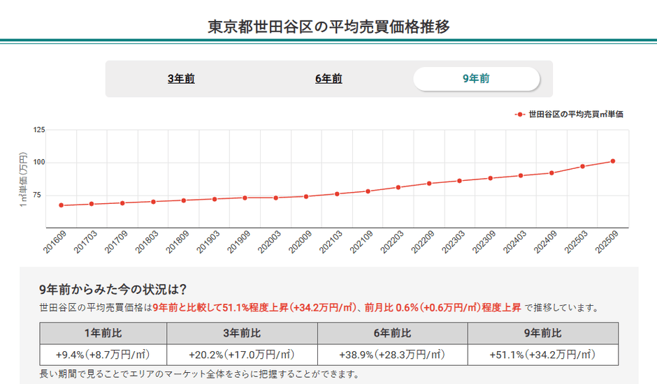 東京都世田谷区の平均売買価格推移（マンションナビ）