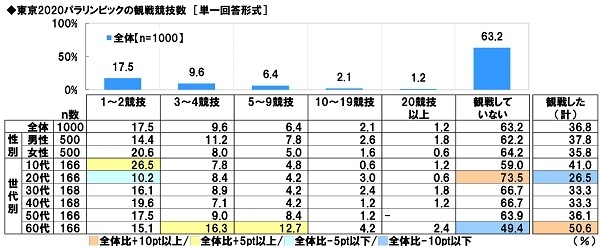 東京2020パラリンピックの観戦競技数