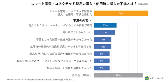 消費者意識 - スマート家電に関する不満