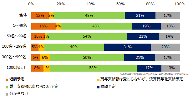  「冬季賞与を支給予定」と回答した企業に伺います。昨年の冬季賞与と比較し、支給額に変動はありますか？（企業規模別）