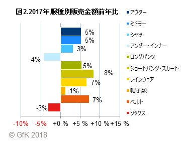 図2.2017年服種別販売金額前年比