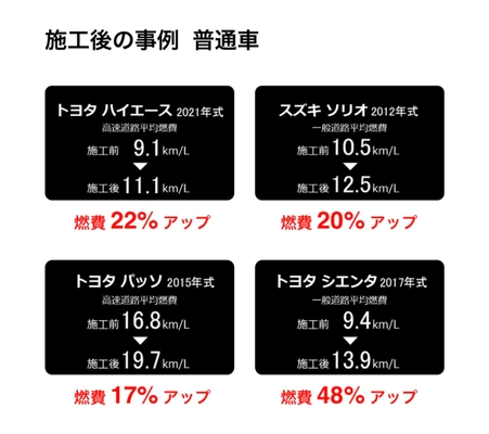 新車に対応したバージョンにパワーアップした 施工時間が数分で大幅に燃費がアップする新商品 『トライアングルブースト』を発売