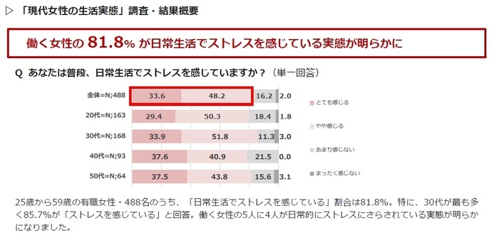 Q あなたは普段、日常生活でストレスを感じていますか？(単一回答)