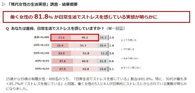 Q あなたは普段、日常生活でストレスを感じていますか?(単一回答)
