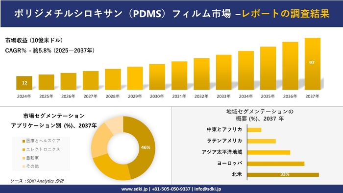 ポリジメチルシロキサン(PDMS)フィルム市場レポート概要