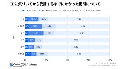 EDに気づいてから受診するまでにかかった期間について