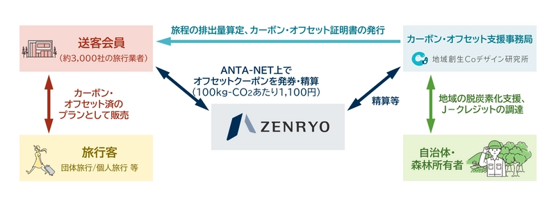 持続可能な観光の実現へ！全旅と地域創生Coデザイン研究所、 全旅クーポンにおけるカーボン・オフセット支援事業を開始