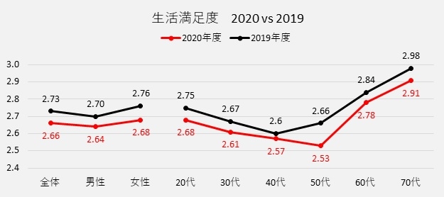 ※上記の図表1 中の得点について： 生活満足度に関して、「満足(＋4)」「やや満足(＋3)」「やや不満(＋2)」「不満(＋1)」の4段階の評価の平均を示しています。 2020年度と2019年度の各々の平均の差のt検定(5％)の結果、全体、男性、女性、50代において有意でした。