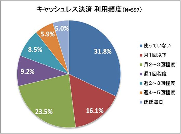 キャッシュレス決済　利用頻度