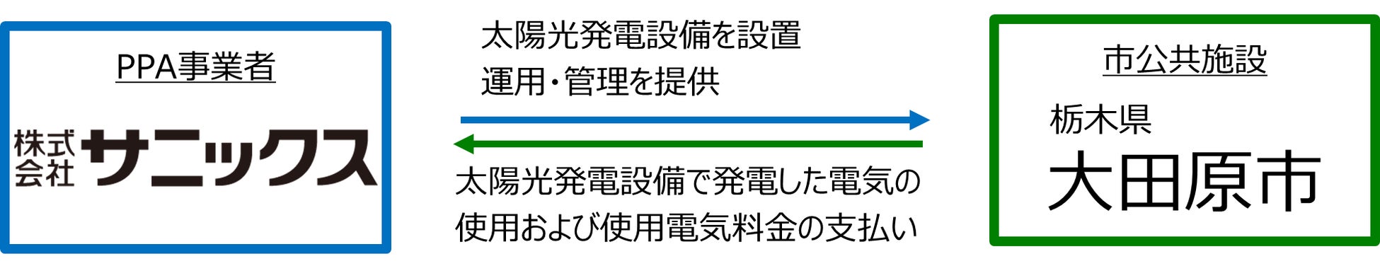 【サニックス】「大田原市公共施設へのPPAモデルによる太陽光発電設備等設置事業」の実施予定事業者に特定されました！