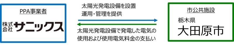 【サニックス】「大田原市公共施設へのPPAモデルによる太陽光発電設備等設置事業」の実施予定事業者に特定されました！