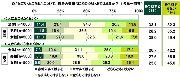 “おごり・おごられ”についての意識