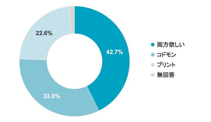 Q4 おたよりは、どの方法が確認しやすいですか？