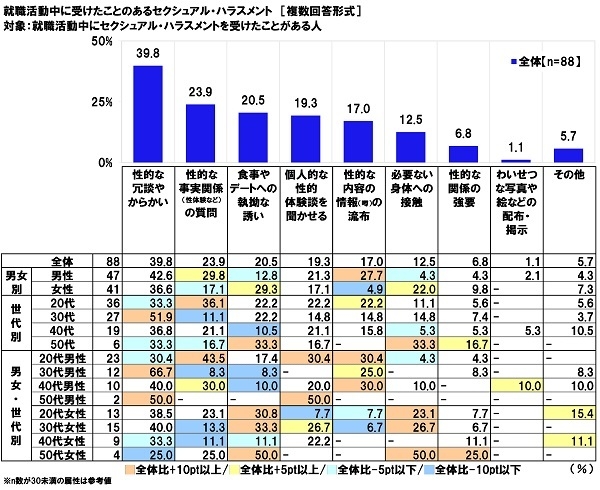 就職活動中に受けたことのあるセクシュアル・ハラスメント