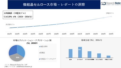 微結晶セルロース市場調査の発展、傾向、需要、成長分析および予測2024―2036年