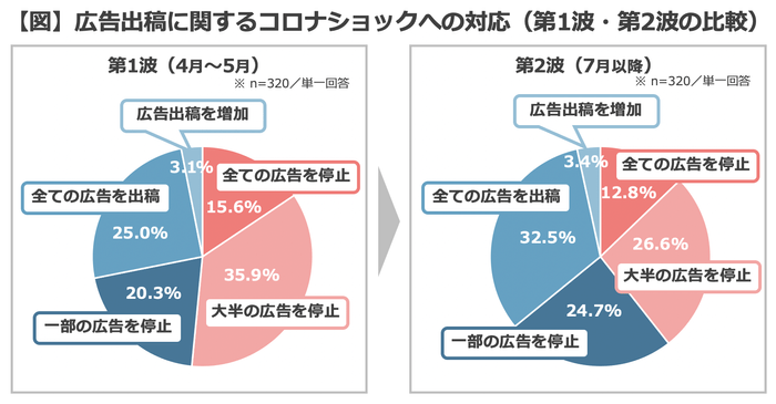 【図】広告出稿に関するコロナショックへの対応(第1波・第2波の比較)