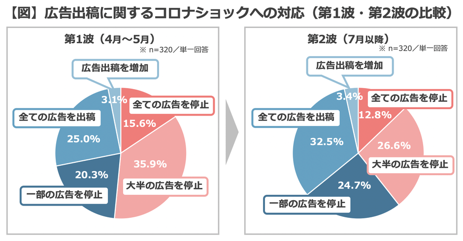 【図】広告出稿に関するコロナショックへの対応(第1波・第2波の比較)