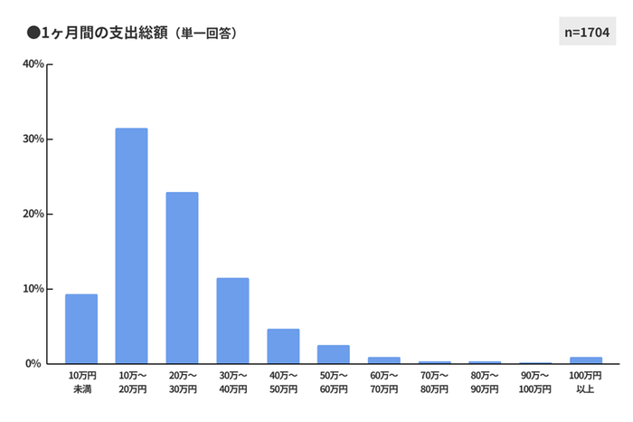 図3 1ヶ月間の支出総額