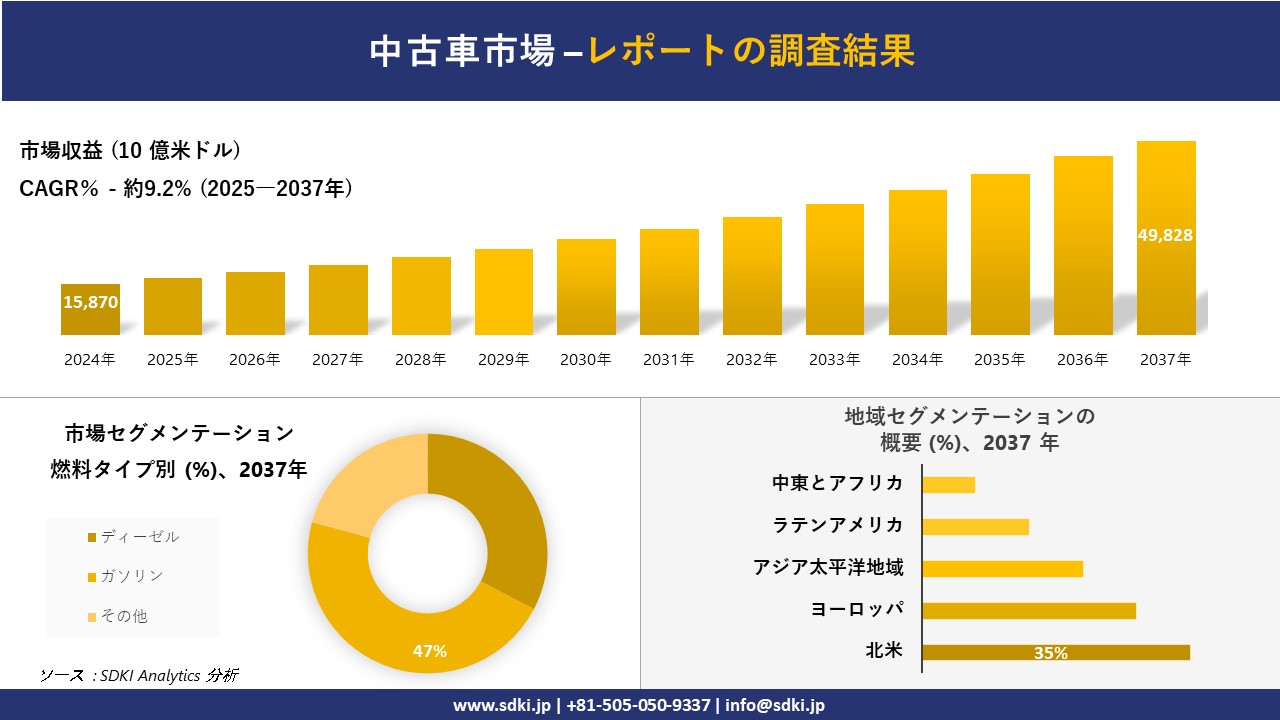 中古車市場の発展、傾向、需要、成長分析および予測2025－2037年
