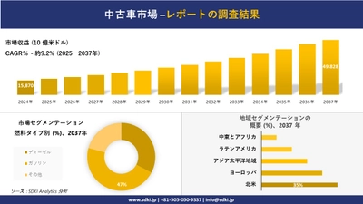 中古車市場の発展、傾向、需要、成長分析および予測2025－2037年