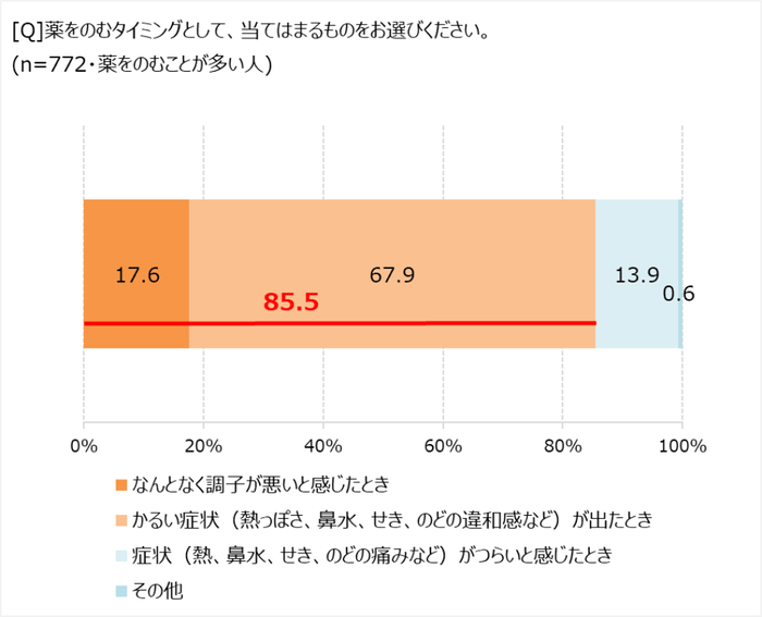 薬をのむタイミング