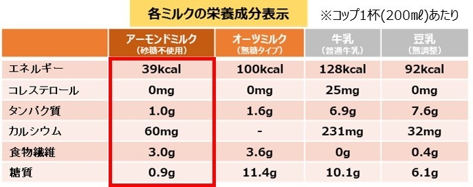 各ミルクの栄養成分表示