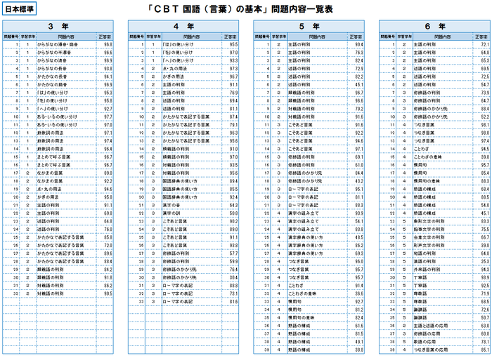 「CBT国語(言葉)の基本」問題一覧