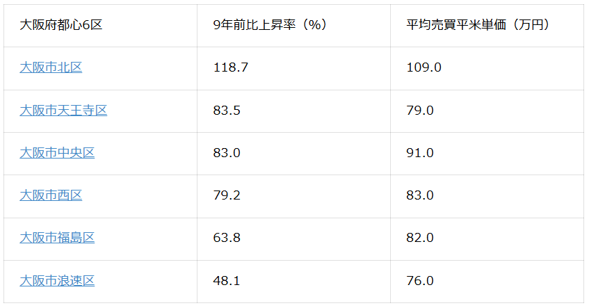 表1：大阪市都心6区の価格上昇率と平均売買平米単価（2026年2月現在）※価格上昇率順