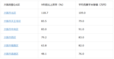 表1:大阪市都心6区の価格上昇率と平均売買平米単価(2026年2月現在)※価格上昇率順