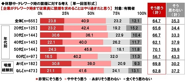 企業がテレワーク時まで従業員に禁煙を求めることはやり過ぎだと思うか