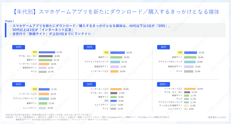 【年代別】スマホゲームアプリを新たにダウンロード／購入するきっかけとなる媒体