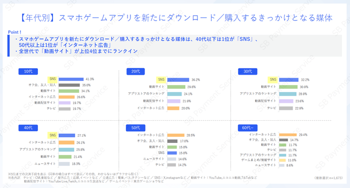 【年代別】スマホゲームアプリを新たにダウンロード/購入するきっかけとなる媒体