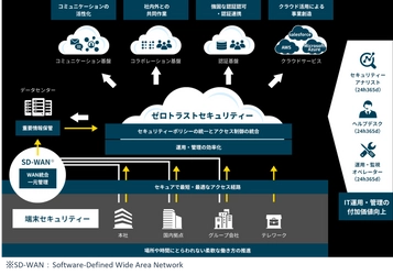 ゼロトラストモデルのITインフラ構築サービス 「MINDゼロトラスト関連ソリューション」特集ページ＆事例を公開