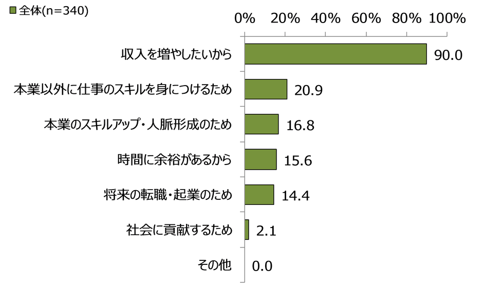 図表8　副業をやってみたい理由は何ですか。(複数回答)