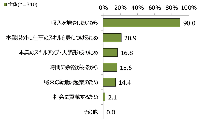 図表8 副業をやってみたい理由は何ですか。(複数回答)