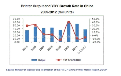 中国のプリンター市場、2010年に一時回復するも、需要が伸び悩み市場低迷の傾向