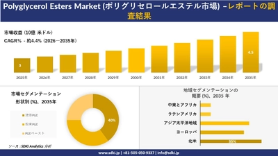Polyglycerol Esters Market (ポリグリセロールエステル市場) 傾向、需要、成長分析、および2026－2035年の予測
