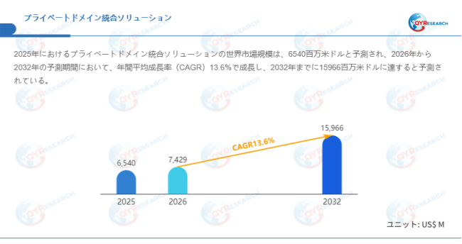 上記データはQYResearchのレポートに基づいています:「プライベートドメイン統合ソリューション―グローバル市場シェアとランキング、全体の売上と需要予測、2026~2032」。Email:japan@qyresearch.com