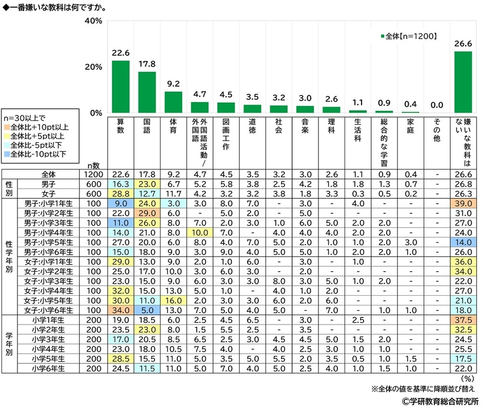 嫌いな教科（小学生・男女）