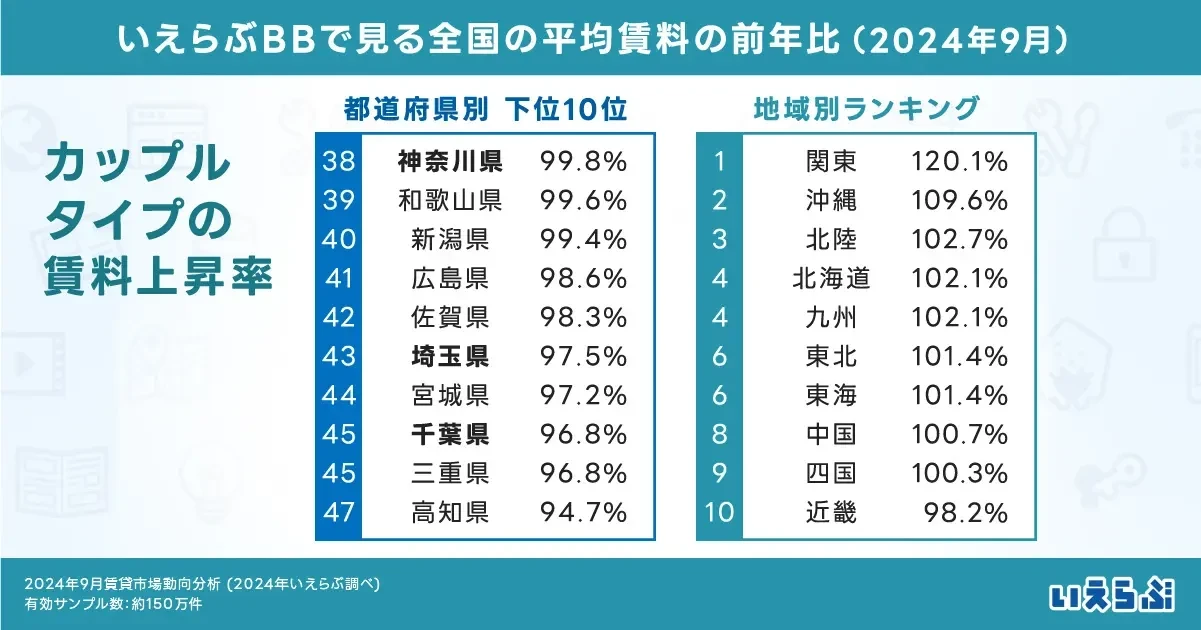 カップル・ファミリータイプの平均賃料が全国的に上昇の中、カップルタイプの上昇率ワースト10に関東3県がランクイン｜2024年9月賃貸市場動向分析（いえらぶ調べ）