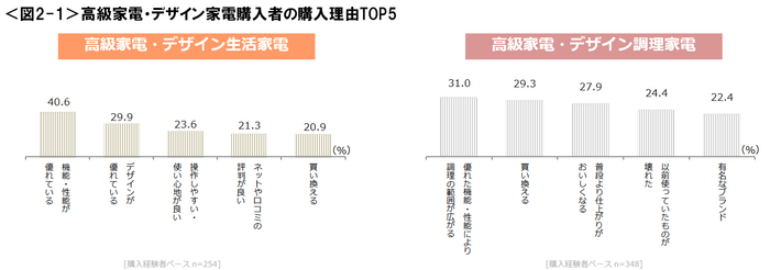 図2-1_高級家電・デザイン家電購入者の購入理由TOP5